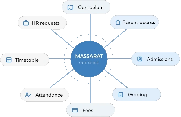 Massarat as one spine connecting admissions, grading, fees, attendance, timetable, HR, curriculum, and parent access